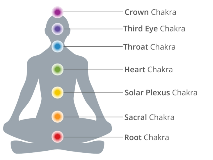 Chakra Balancing /Renewel